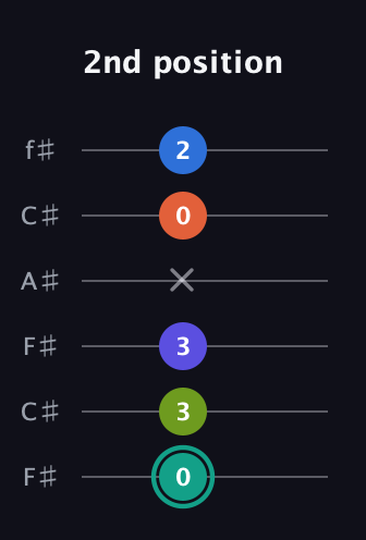 F♯ Minor 9th guitar tab — 2nd position (0 3 3 x 0 2) in Open E Tuning (EBEG♯BE) · Capo 2