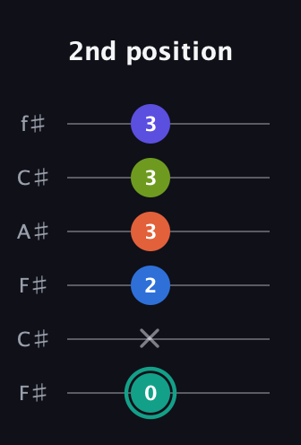 F♯ Minor 9th guitar tab — 2nd position (0 x 2 3 3 3) in Open E Tuning (EBEG♯BE) · Capo 2