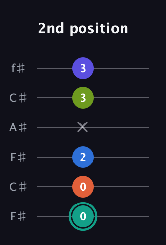 F♯ Minor 9th guitar tab — 2nd position (0 0 2 x 3 3) in Open E Tuning (EBEG♯BE) · Capo 2