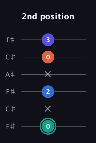 F♯ Minor Added 2nd guitar tab — 2nd position (0 x 2 x 0 3) in Open E Tuning (EBEG♯BE) · Capo 2