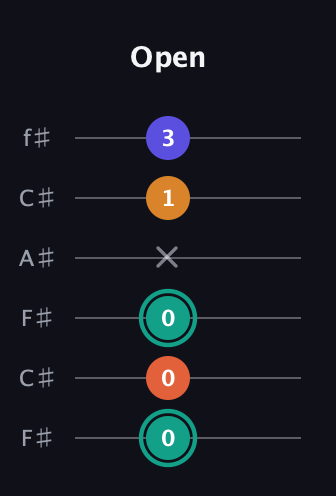 F♯ Minor Flat 13th guitar tab — Open (0 0 0 x 1 3) in Open E Tuning (EBEG♯BE) · Capo 2