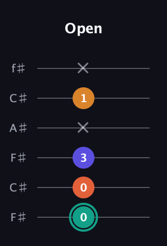 F♯ Minor Flat 13th guitar tab — Open (0 0 3 x 1 x) in Open E Tuning (EBEG♯BE) · Capo 2