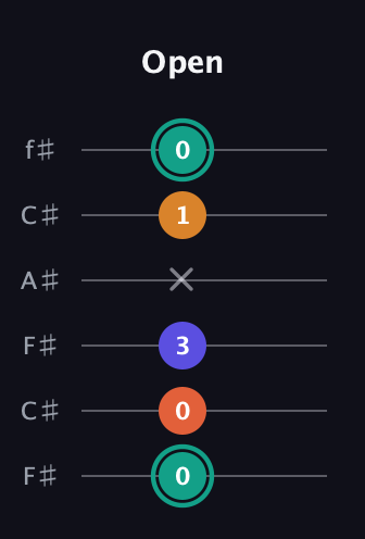 F♯ Minor Flat 13th guitar tab — Open (0 0 3 x 1 0) in Open E Tuning (EBEG♯BE) · Capo 2