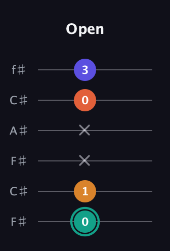 F♯ Minor Flat 13th guitar tab — Open (0 1 x x 0 3) in Open E Tuning (EBEG♯BE) · Capo 2