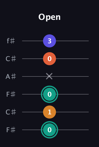 F♯ Minor Flat 13th guitar tab — Open (0 1 0 x 0 3) in Open E Tuning (EBEG♯BE) · Capo 2