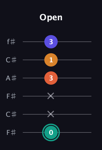 F♯ Minor Flat 13th guitar tab — Open (0 x x 3 1 3) in Open E Tuning (EBEG♯BE) · Capo 2