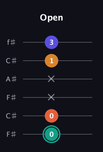 F♯ Minor Flat 13th guitar tab — Open (0 0 x x 1 3) in Open E Tuning (EBEG♯BE) · Capo 2