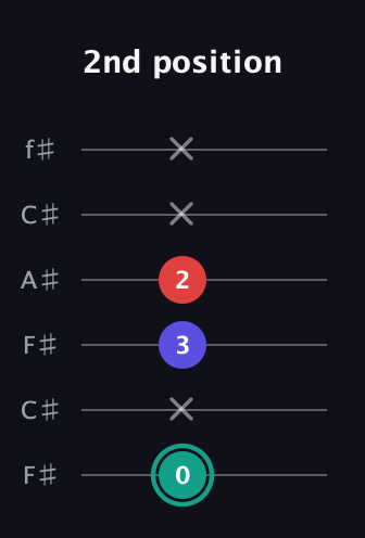 F♯ Minor Flat 5th guitar tab — 2nd position (0 x 3 2 x x) in Open E Tuning (EBEG♯BE) · Capo 2