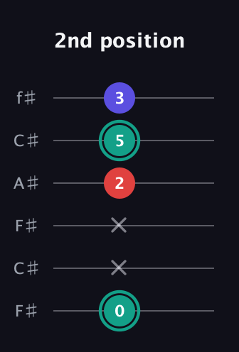 F♯ Minor Flat 5th guitar tab — 2nd position (0 x x 2 5 3) in Open E Tuning (EBEG♯BE) · Capo 2