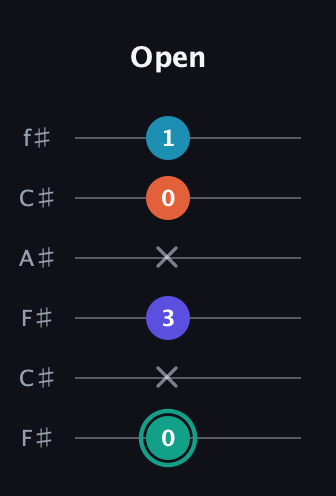 F♯ Minor Flat 9th guitar tab — Open (0 x 3 x 0 1) in Open E Tuning (EBEG♯BE) · Capo 2