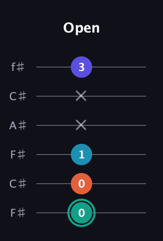 F♯ Minor Flat 9th guitar tab — Open (0 0 1 x x 3) in Open E Tuning (EBEG♯BE) · Capo 2