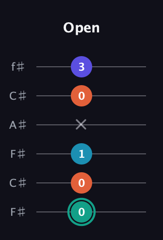 F♯ Minor Flat 9th guitar tab — Open (0 0 1 x 0 3) in Open E Tuning (EBEG♯BE) · Capo 2