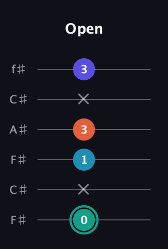 F♯ Minor Flat 9th guitar tab — Open (0 x 1 3 x 3) in Open E Tuning (EBEG♯BE) · Capo 2