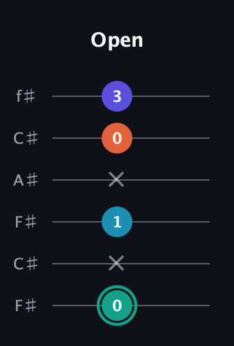 F♯ Minor Flat 9th guitar tab — Open (0 x 1 x 0 3) in Open E Tuning (EBEG♯BE) · Capo 2