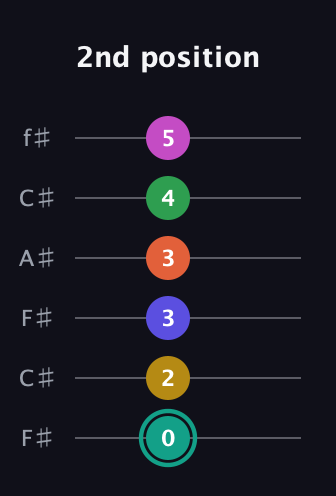 F♯ Minor major 13th Sharp 9th guitar tab — 2nd position (0 2 3 3 4 5) in Open E Tuning (EBEG♯BE) · Capo 2