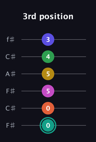 F♯ Minor major 13th Sharp 9th guitar tab — 3rd position (0 0 5 5 4 3) in Open E Tuning (EBEG♯BE) · Capo 2