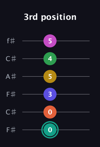 F♯ Minor major 13th Sharp 9th guitar tab — 3rd position (0 0 3 5 4 5) in Open E Tuning (EBEG♯BE) · Capo 2