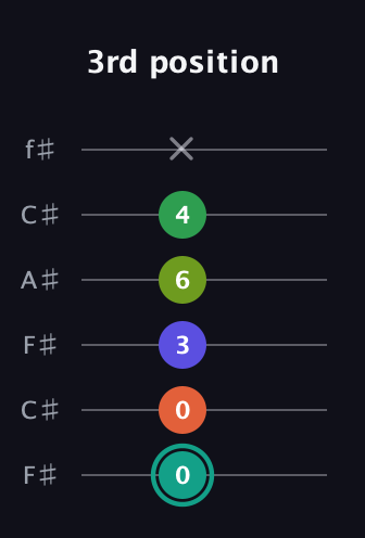 F♯ Minor major 7th Sharp 13th guitar tab — 3rd position (0 0 3 6 4 x) in Open E Tuning (EBEG♯BE) · Capo 2