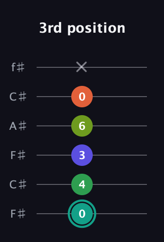F♯ Minor major 7th Sharp 13th guitar tab — 3rd position (0 4 3 6 0 x) in Open E Tuning (EBEG♯BE) · Capo 2