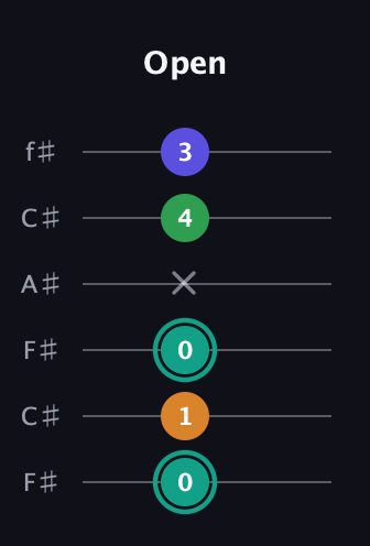 F♯ Minor major 7th Sharp 5th guitar tab — Open (0 1 0 x 4 3) in Open E Tuning (EBEG♯BE) · Capo 2