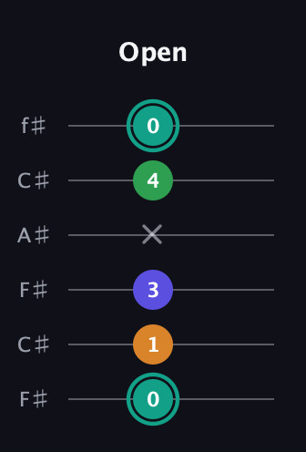 F♯ Minor major 7th Sharp 5th guitar tab — Open (0 1 3 x 4 0) in Open E Tuning (EBEG♯BE) · Capo 2