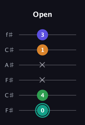 F♯ Minor major 7th Sharp 5th guitar tab — Open (0 4 x x 1 3) in Open E Tuning (EBEG♯BE) · Capo 2