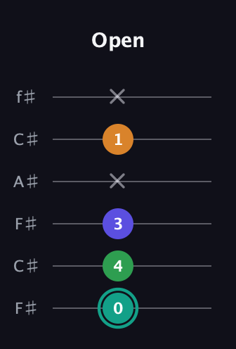 F♯ Minor major 7th Sharp 5th guitar tab — Open (0 4 3 x 1 x) in Open E Tuning (EBEG♯BE) · Capo 2