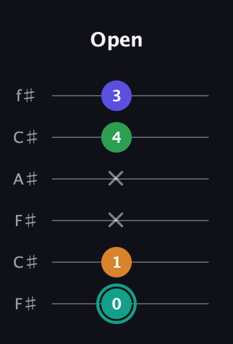 F♯ Minor major 7th Sharp 5th guitar tab — Open (0 1 x x 4 3) in Open E Tuning (EBEG♯BE) · Capo 2