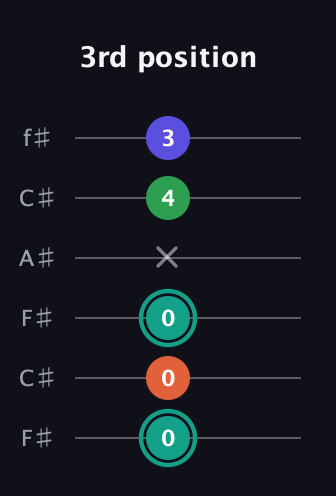 F♯ Minor major 7th Sharp 9th guitar tab — 3rd position (0 0 0 x 4 3) in Open E Tuning (EBEG♯BE) · Capo 2