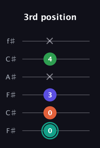F♯ Minor major 7th Sharp 9th guitar tab — 3rd position (0 0 3 x 4 x) in Open E Tuning (EBEG♯BE) · Capo 2