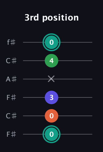 F♯ Minor major 7th Sharp 9th guitar tab — 3rd position (0 0 3 x 4 0) in Open E Tuning (EBEG♯BE) · Capo 2