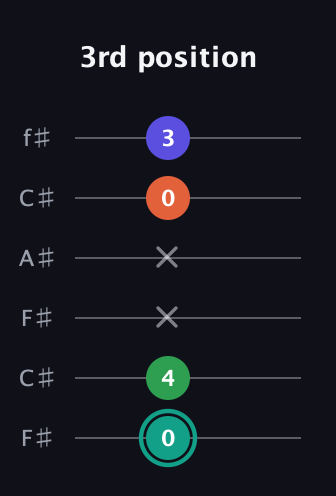 F♯ Minor major 7th Sharp 9th guitar tab — 3rd position (0 4 x x 0 3) in Open E Tuning (EBEG♯BE) · Capo 2