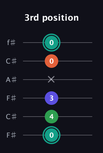 F♯ Minor major 7th Sharp 9th guitar tab — 3rd position (0 4 3 x 0 0) in Open E Tuning (EBEG♯BE) · Capo 2