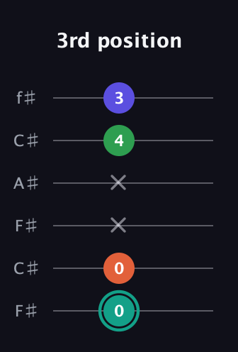 F♯ Minor major 7th Sharp 9th guitar tab — 3rd position (0 0 x x 4 3) in Open E Tuning (EBEG♯BE) · Capo 2