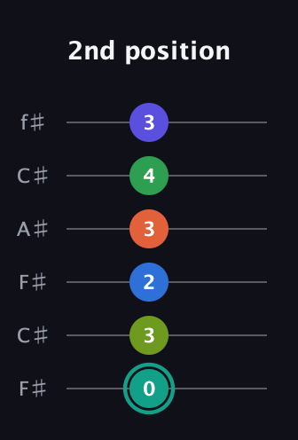 F♯ Minor major 9th Sharp 13th guitar tab — 2nd position (0 3 2 3 4 3) in Open E Tuning (EBEG♯BE) · Capo 2