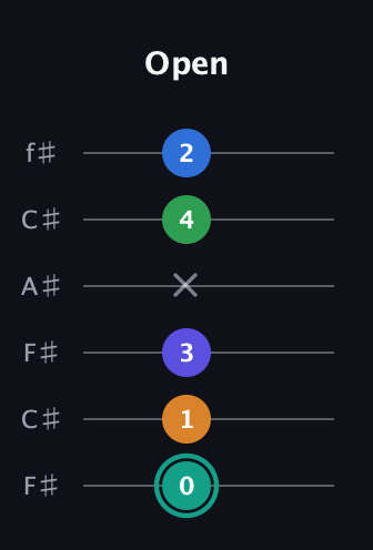 F♯ Minor major 9th Sharp 5th guitar tab — Open (0 1 3 x 4 2) in Open E Tuning (EBEG♯BE) · Capo 2