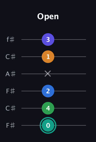 F♯ Minor major 9th Sharp 5th guitar tab — Open (0 4 2 x 1 3) in Open E Tuning (EBEG♯BE) · Capo 2
