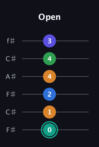 F♯ Minor major 9th Sharp 5th guitar tab — Open (0 1 2 4 4 3) in Open E Tuning (EBEG♯BE) · Capo 2