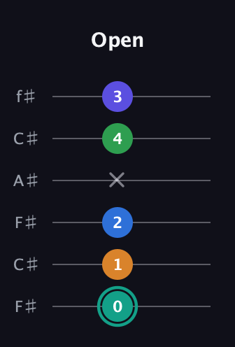 F♯ Minor major 9th Sharp 5th guitar tab — Open (0 1 2 x 4 3) in Open E Tuning (EBEG♯BE) · Capo 2