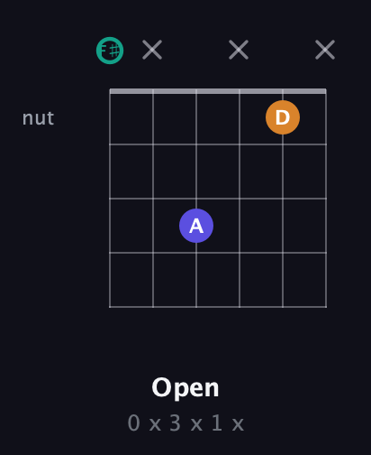 F♯ Minor Sharp 5th guitar chord — Open (0 x 3 x 1 x) fretboard diagram in Open E Tuning (EBEG♯BE) · Capo 2