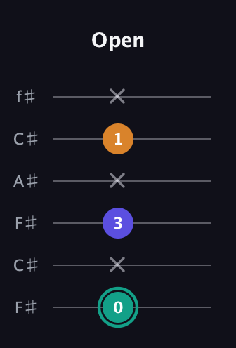 F♯ Minor Sharp 5th guitar tab — Open (0 x 3 x 1 x) in Open E Tuning (EBEG♯BE) · Capo 2