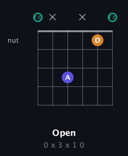 F♯ Minor Sharp 5th guitar chord — Open (0 x 3 x 1 0) fretboard diagram in Open E Tuning (EBEG♯BE) · Capo 2