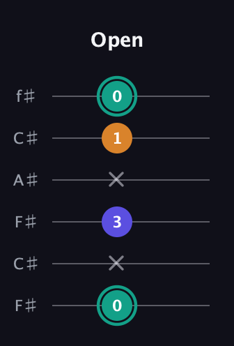F♯ Minor Sharp 5th guitar tab — Open (0 x 3 x 1 0) in Open E Tuning (EBEG♯BE) · Capo 2