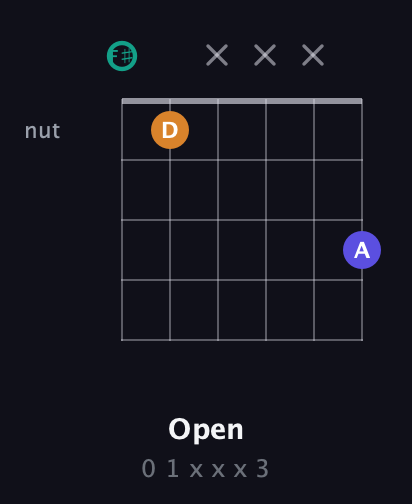 F♯ Minor Sharp 5th guitar chord — Open (0 1 x x x 3) fretboard diagram in Open E Tuning (EBEG♯BE) · Capo 2