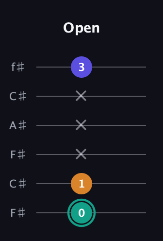 F♯ Minor Sharp 5th guitar tab — Open (0 1 x x x 3) in Open E Tuning (EBEG♯BE) · Capo 2