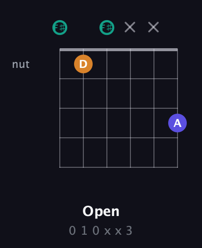 F♯ Minor Sharp 5th guitar chord — Open (0 1 0 x x 3) fretboard diagram in Open E Tuning (EBEG♯BE) · Capo 2
