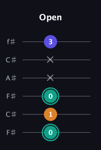F♯ Minor Sharp 5th guitar tab — Open (0 1 0 x x 3) in Open E Tuning (EBEG♯BE) · Capo 2