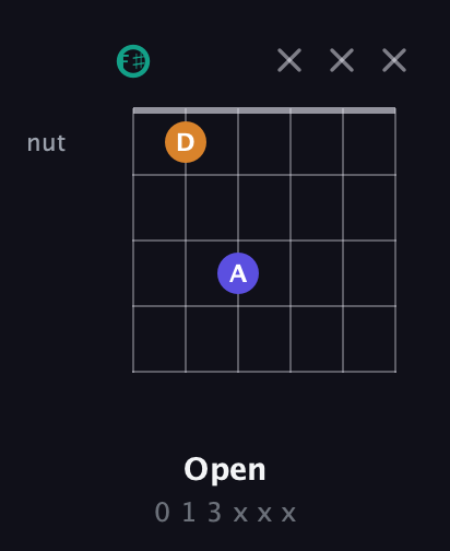 F♯ Minor Sharp 5th guitar chord — Open (0 1 3 x x x) fretboard diagram in Open E Tuning (EBEG♯BE) · Capo 2