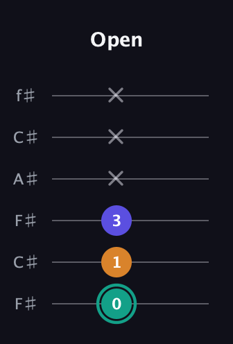 F♯ Minor Sharp 5th guitar tab — Open (0 1 3 x x x) in Open E Tuning (EBEG♯BE) · Capo 2