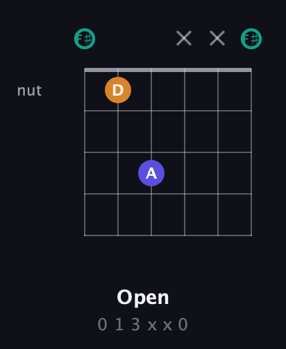 F♯ Minor Sharp 5th guitar chord — Open (0 1 3 x x 0) fretboard diagram in Open E Tuning (EBEG♯BE) · Capo 2
